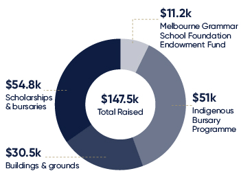 Annual giving 2019 Melbourne Grammar School